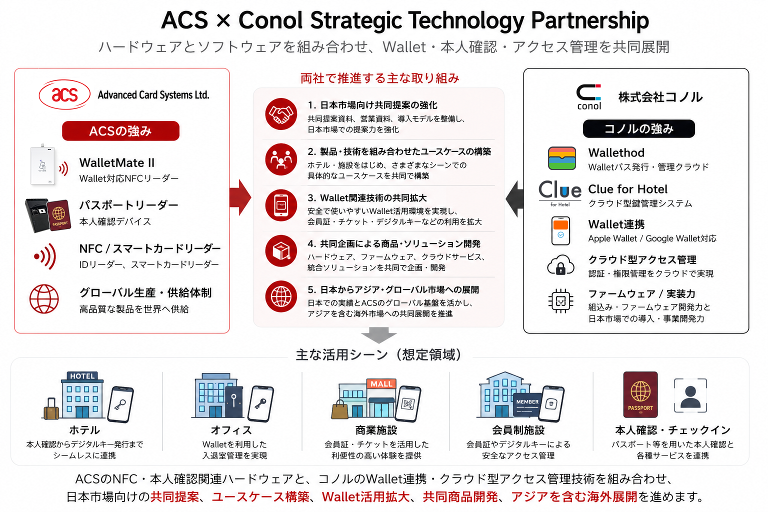 ACS × Conol 戦略的技術パートナーシップの全体像